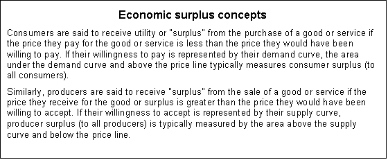 Text Box: Economic surplus concepts
Consumers are said to receive utility or "surplus" from the purchase of a good or service if the price they pay for the good or service is less than the price they would have been willing to pay. If their willingness to pay is represented by their demand curve, the area under the demand curve and above the price line typically measures consumer surplus (to all consumers).
Similarly, producers are said to receive "surplus" from the sale of a good or service if the price they receive for the good or surplus is greater than the price they would have been willing to accept. If their willingness to accept is represented by their supply curve, producer surplus (to all producers) is typically measured by the area above the supply curve and below the price line.
